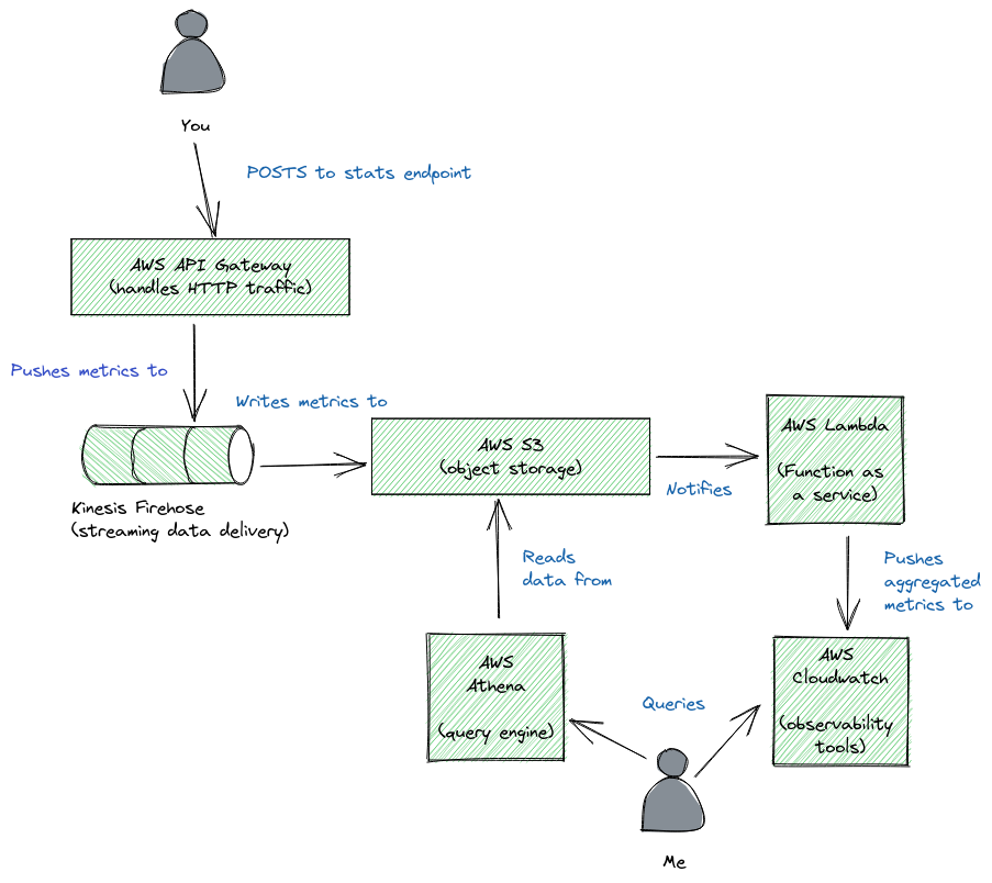 Stats system container diagram